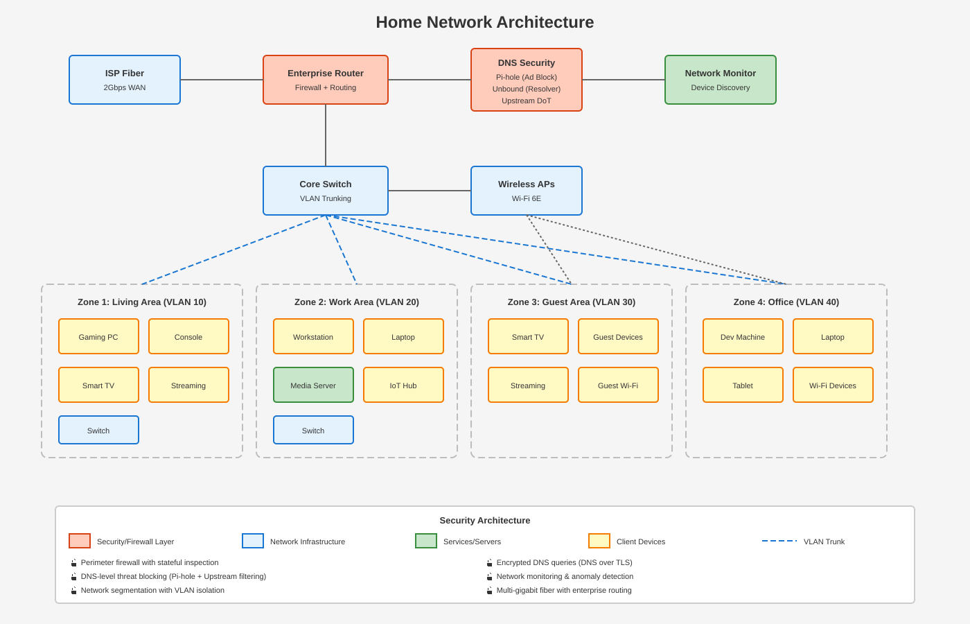 Home Network Architecture